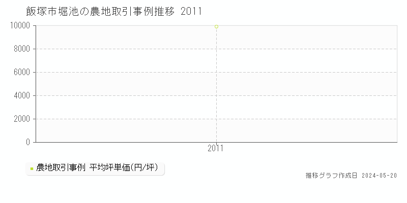 飯塚市堀池の農地価格推移グラフ 