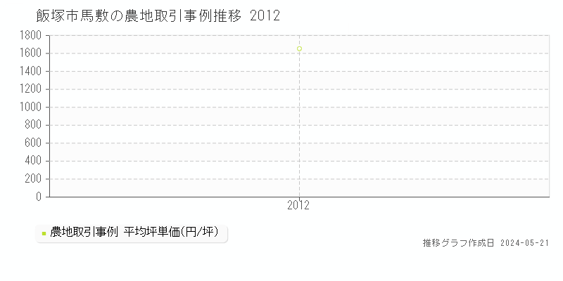 飯塚市馬敷の農地価格推移グラフ 