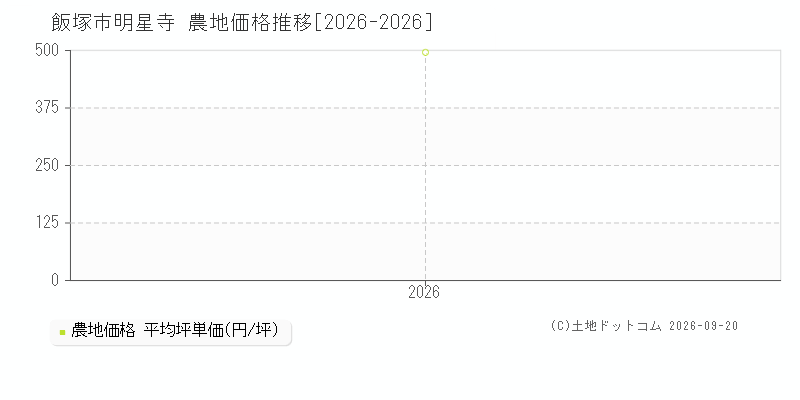 飯塚市明星寺の農地価格推移グラフ(坪単価)[2026-2026年]