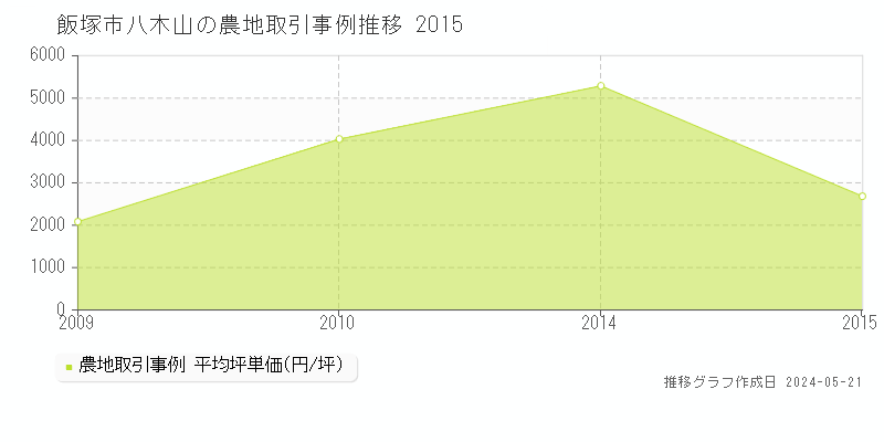 飯塚市八木山の農地価格推移グラフ 
