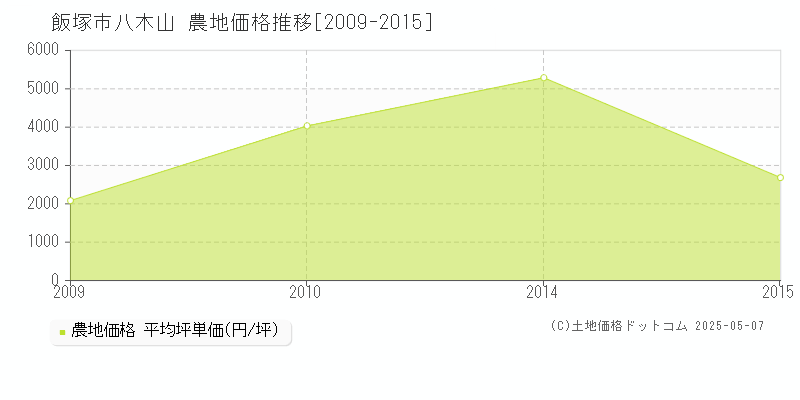 八木山(飯塚市)の農地価格推移グラフ(坪単価)[2009-2015年]