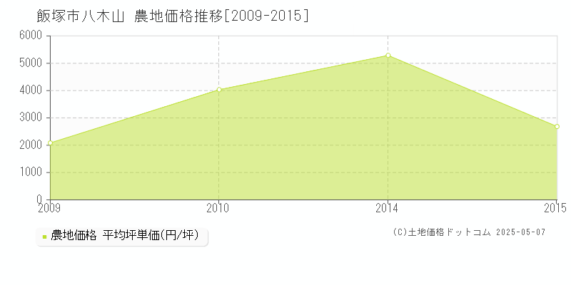 飯塚市八木山の農地価格推移グラフ 