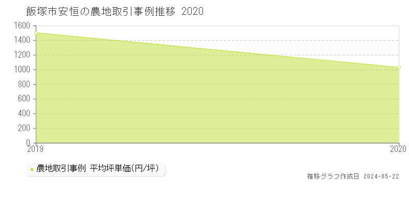 飯塚市安恒の農地取引価格推移グラフ 