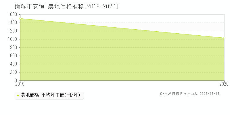 安恒(飯塚市)の農地価格推移グラフ(坪単価)[2019-2020年]