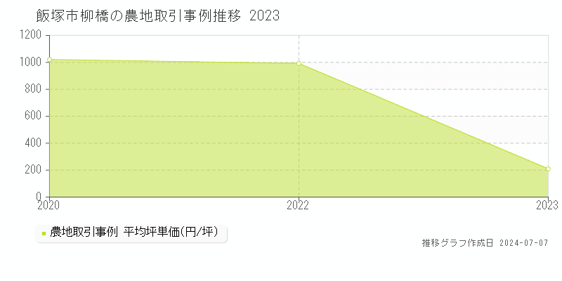 飯塚市柳橋の農地価格推移グラフ 