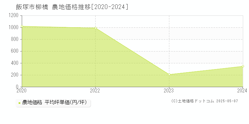 柳橋(飯塚市)の農地価格推移グラフ(坪単価)[2020-2024年]