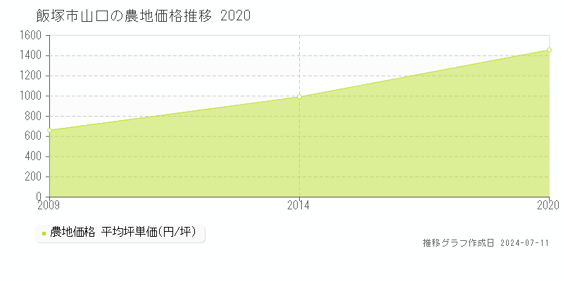飯塚市山口の農地価格推移グラフ 