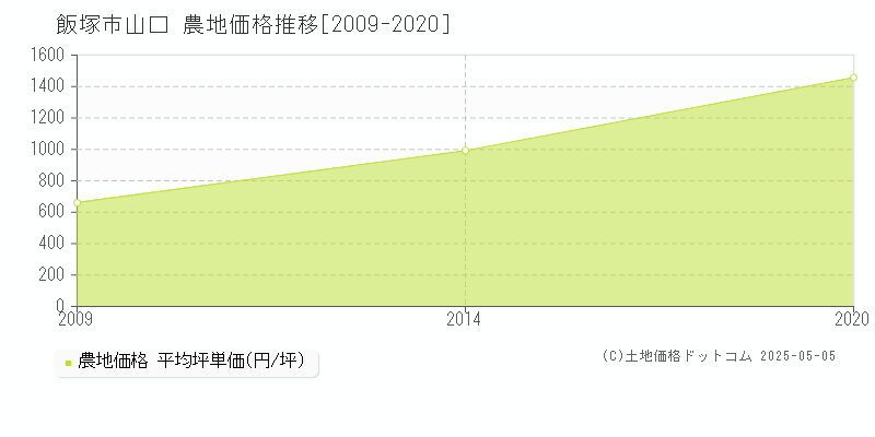 山口(飯塚市)の農地価格推移グラフ(坪単価)[2009-2020年]