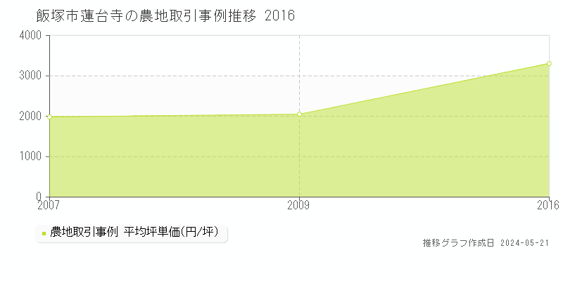 飯塚市蓮台寺の農地価格推移グラフ 