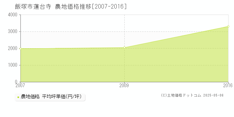 蓮台寺(飯塚市)の農地価格推移グラフ(坪単価)[2007-2016年]