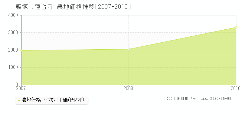 飯塚市蓮台寺の農地価格推移グラフ 