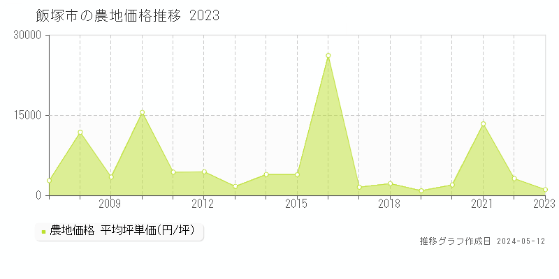 飯塚市の農地取引事例推移グラフ 