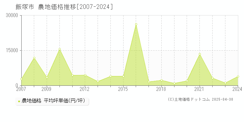 飯塚市全域の農地価格推移グラフ 