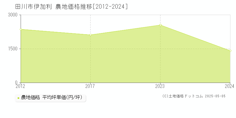 伊加利(田川市)の農地価格推移グラフ(坪単価)[2012-2024年]