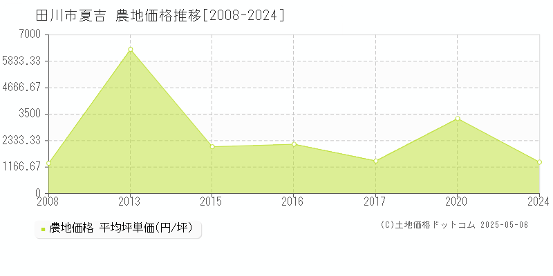 夏吉(田川市)の農地価格推移グラフ(坪単価)[2008-2024年]