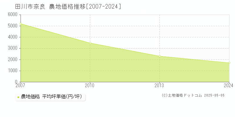 奈良(田川市)の農地価格推移グラフ(坪単価)[2007-2024年]