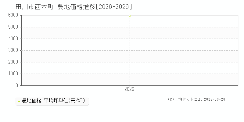 田川市西本町の農地価格推移グラフ(坪単価)[2026-2026年]