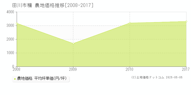 糒(田川市)の農地価格推移グラフ(坪単価)[2008-2017年]