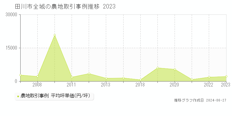 田川市の農地取引事例推移グラフ 