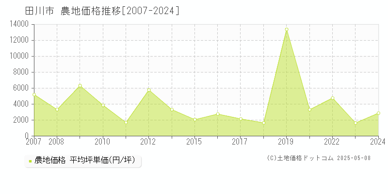 田川市(福岡県)の農地価格推移グラフ(坪単価)[2007-2024年]