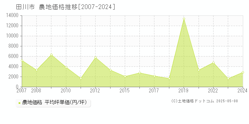 田川市の農地取引事例推移グラフ 