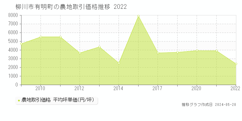 柳川市有明町の農地価格推移グラフ 