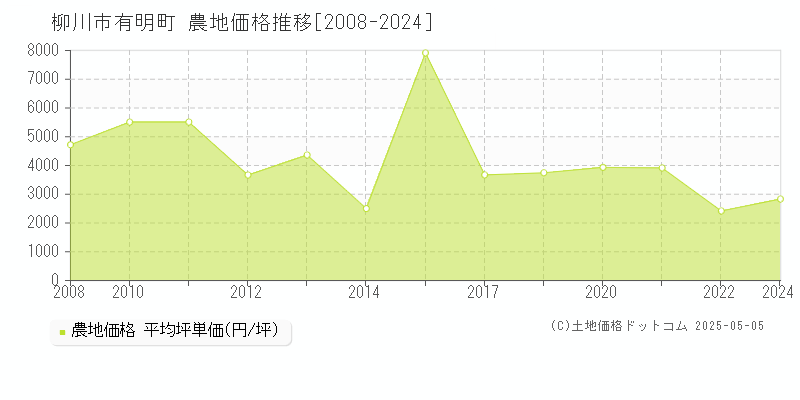 有明町(柳川市)の農地価格推移グラフ(坪単価)[2008-2024年]