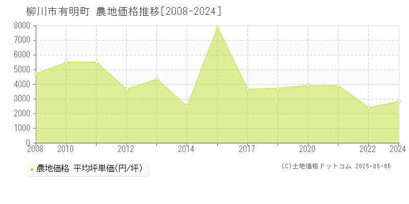 柳川市有明町の農地価格推移グラフ 