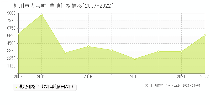 大浜町(柳川市)の農地価格推移グラフ(坪単価)[2007-2022年]