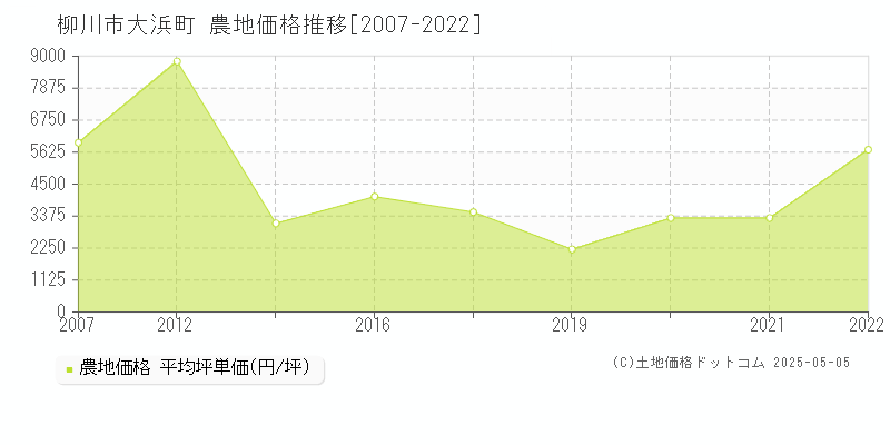 柳川市大浜町の農地価格推移グラフ 