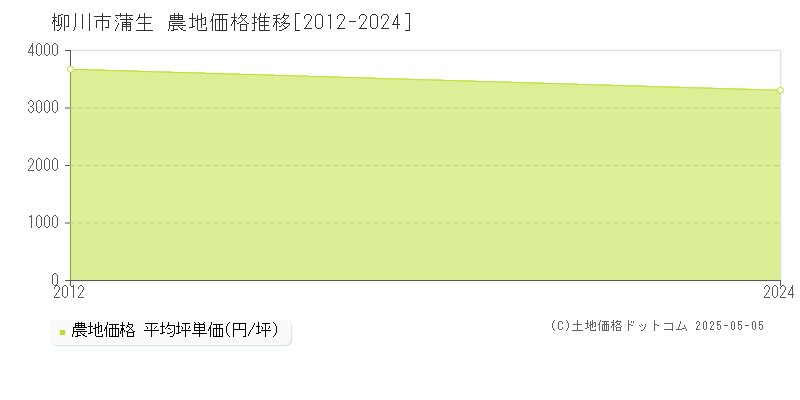 蒲生(柳川市)の農地価格推移グラフ(坪単価)[2012-2024年]
