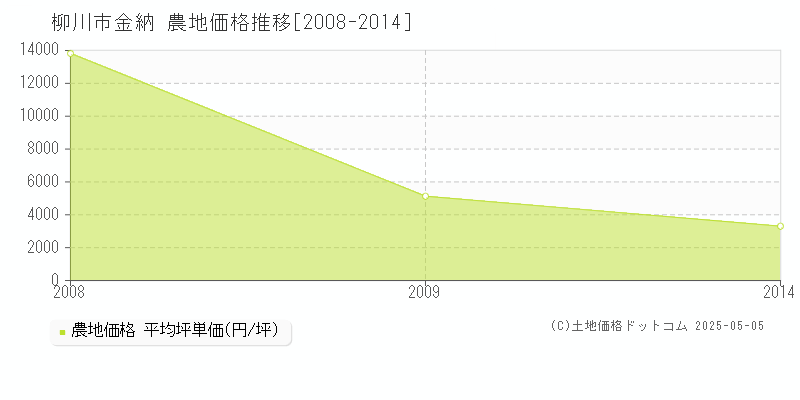 金納(柳川市)の農地価格推移グラフ(坪単価)[2008-2014年]