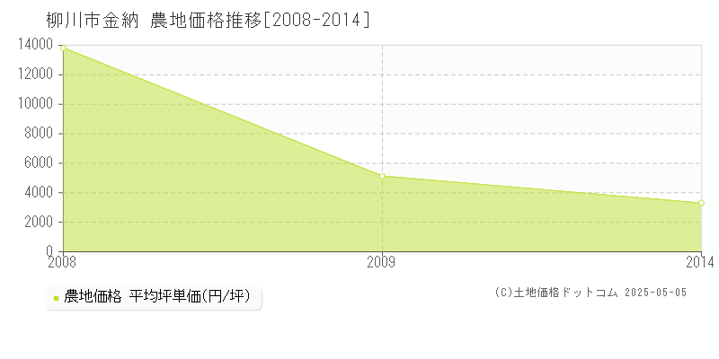 柳川市金納の農地価格推移グラフ 