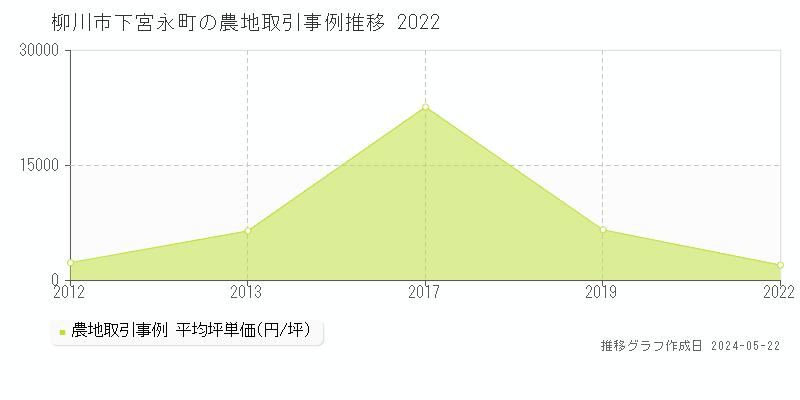 柳川市下宮永町の農地価格推移グラフ 