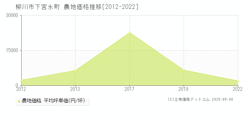 下宮永町(柳川市)の農地価格推移グラフ(坪単価)[2012-2022年]