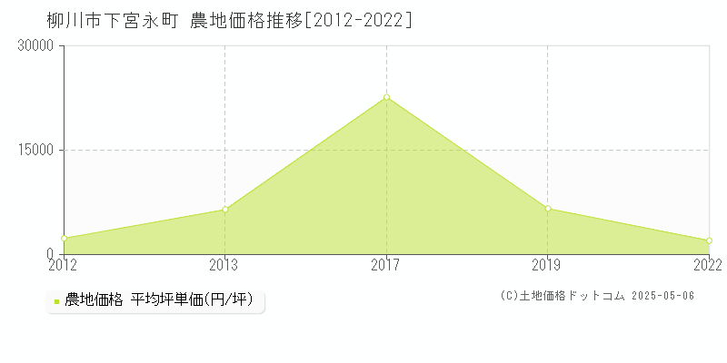 柳川市下宮永町の農地取引価格推移グラフ 