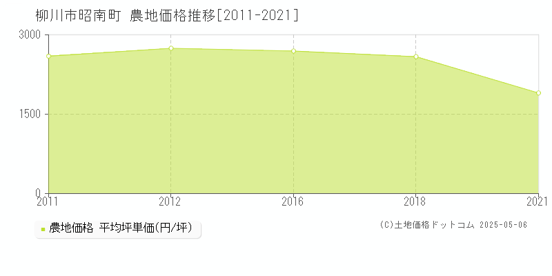 柳川市昭南町の農地価格推移グラフ 