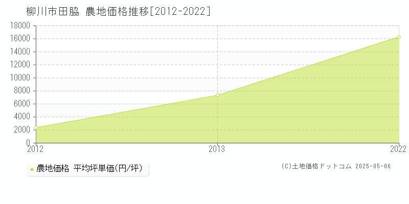 田脇(柳川市)の農地価格推移グラフ(坪単価)[2012-2022年]