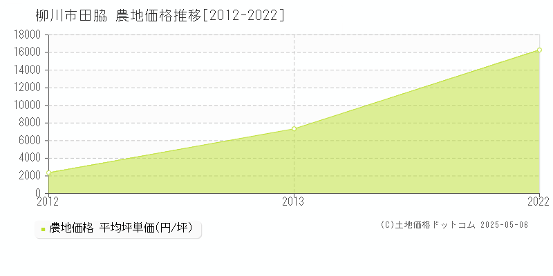 柳川市田脇の農地価格推移グラフ 