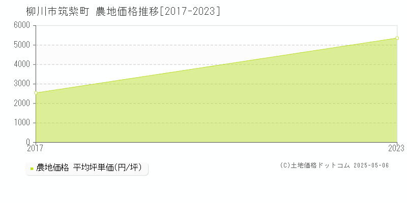 筑紫町(柳川市)の農地価格推移グラフ(坪単価)[2017-2023年]