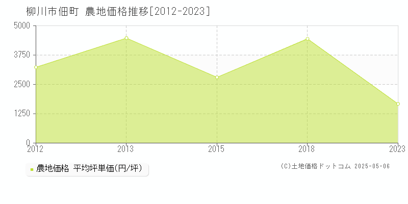 佃町(柳川市)の農地価格推移グラフ(坪単価)[2012-2023年]