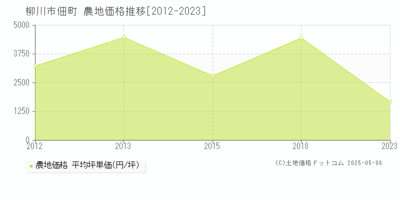 柳川市佃町の農地価格推移グラフ 