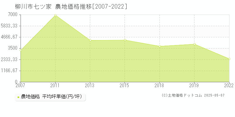 七ツ家(柳川市)の農地価格推移グラフ(坪単価)[2007-2022年]