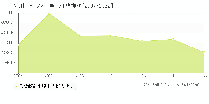 柳川市七ツ家の農地価格推移グラフ 