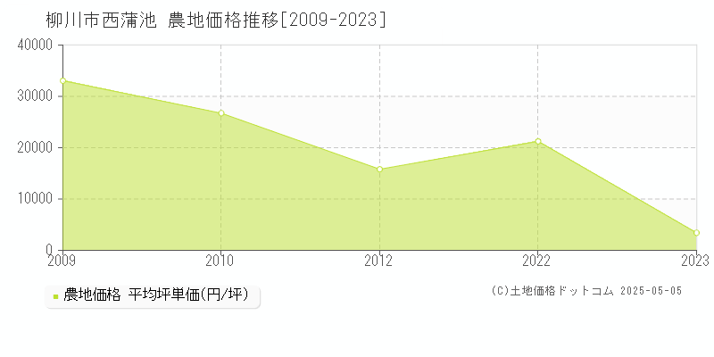 柳川市西蒲池の農地価格推移グラフ 