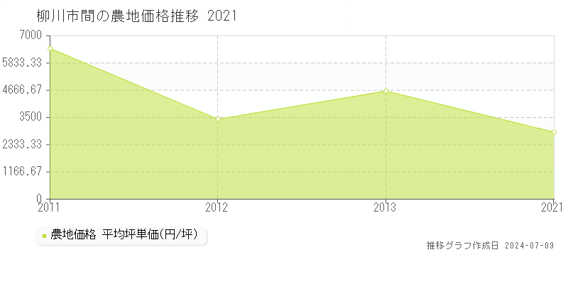 柳川市間の農地価格推移グラフ 