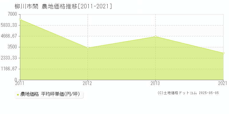 間(柳川市)の農地価格推移グラフ(坪単価)[2011-2021年]