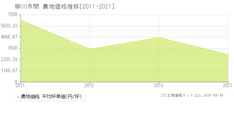 柳川市間の農地価格推移グラフ 