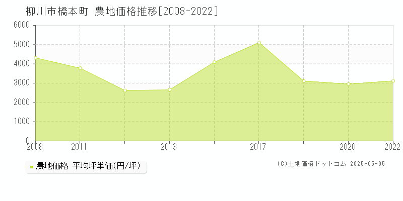 橋本町(柳川市)の農地価格推移グラフ(坪単価)[2008-2022年]
