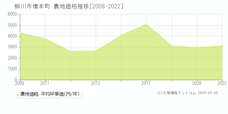 柳川市橋本町の農地価格推移グラフ 